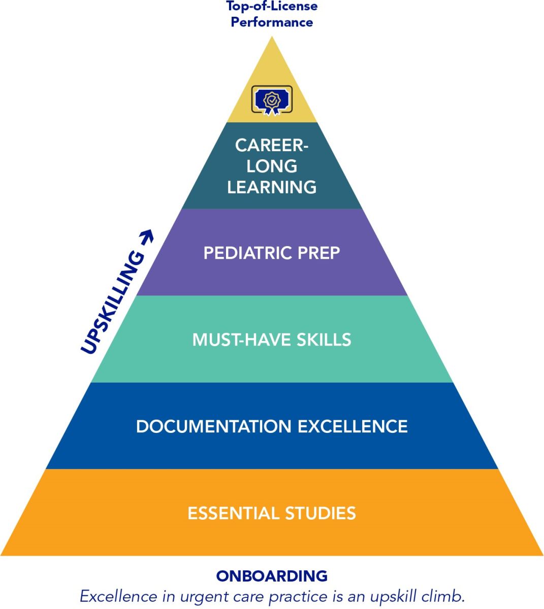 Urgent Care Upskill Academy Pyramid