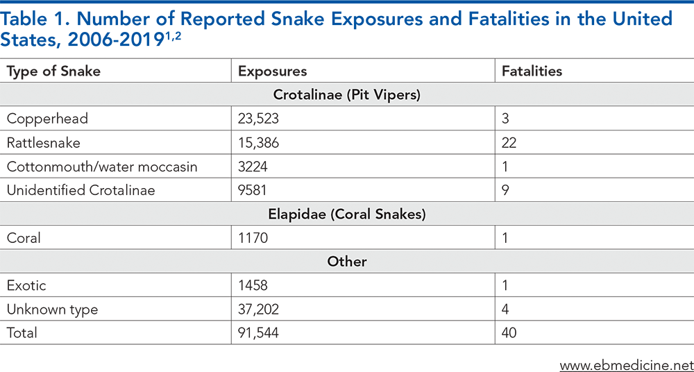 Table 1. Number of Reported Snake Exposures and Fatalities in the United States, 2006-2019